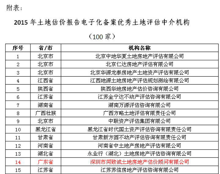 熱烈祝賀我司蟬聯(lián)中估協(xié)土地估價報告電子化備案優(yōu)秀機構(gòu)