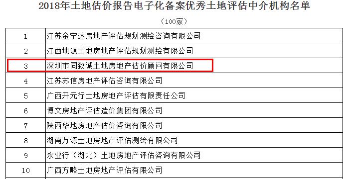 全國第三！我司蟬聯(lián)中估協(xié)土地報告電子化備案優(yōu)秀機構(gòu)